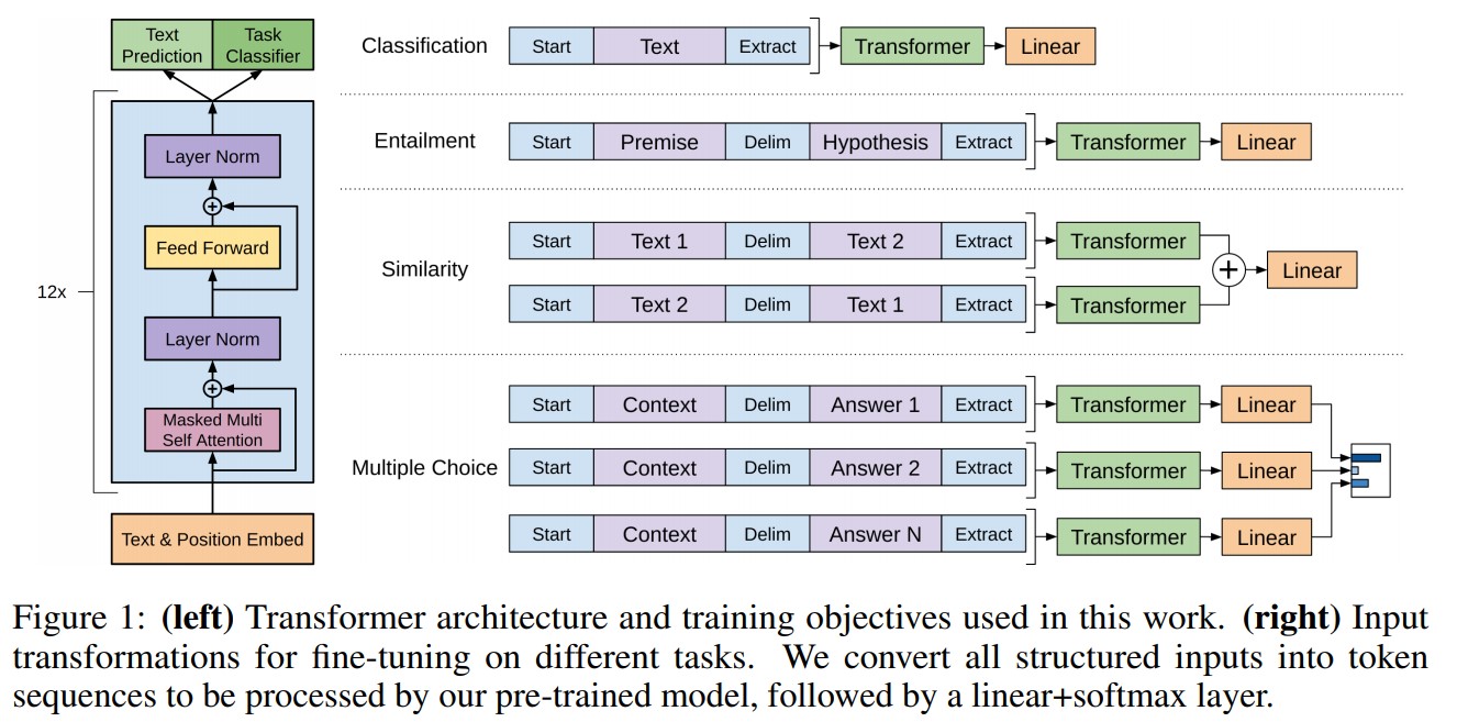 GPT Architecture